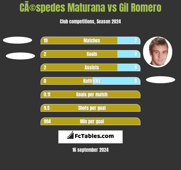 CÃ©spedes Maturana vs Gil Romero h2h player stats