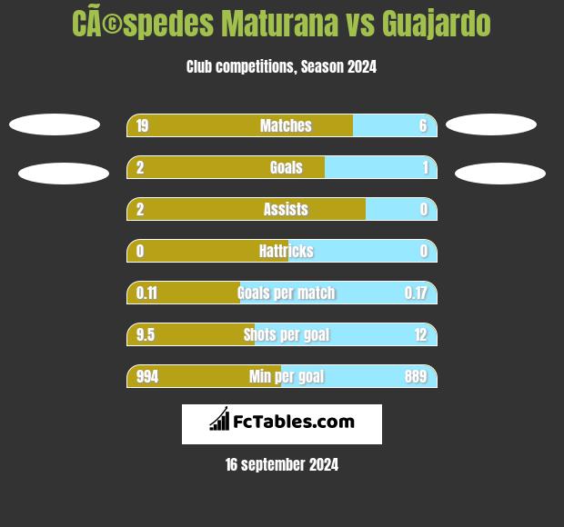 CÃ©spedes Maturana vs Guajardo h2h player stats