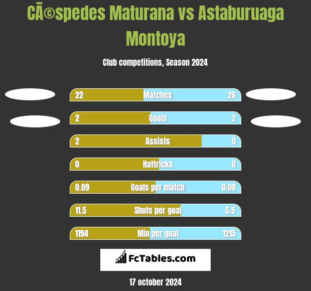 CÃ©spedes Maturana vs Astaburuaga Montoya h2h player stats