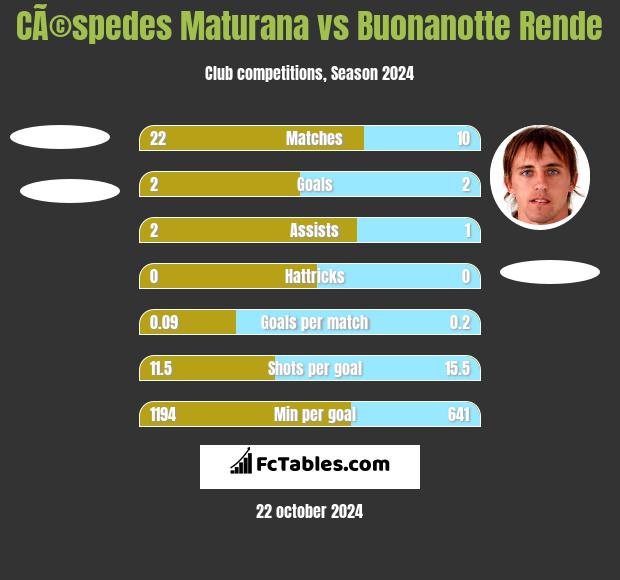 CÃ©spedes Maturana vs Buonanotte Rende h2h player stats