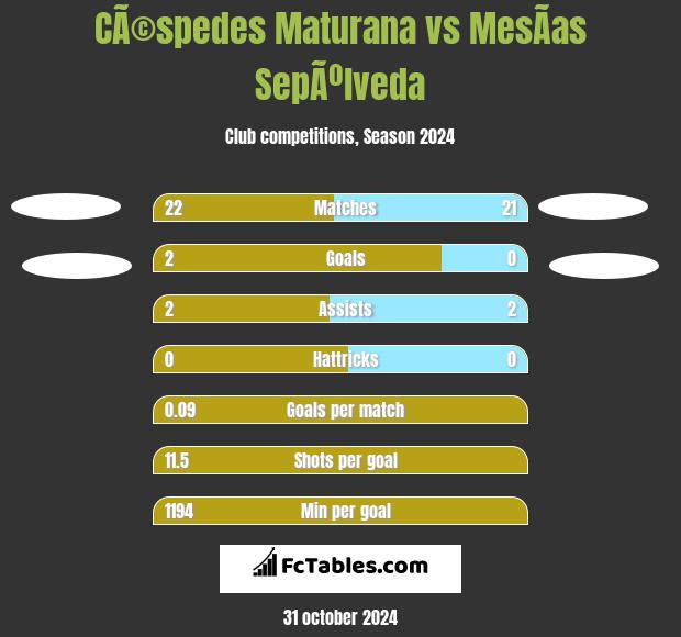 CÃ©spedes Maturana vs MesÃ­as SepÃºlveda h2h player stats