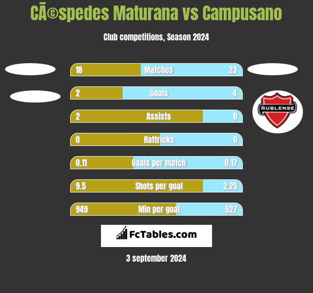 CÃ©spedes Maturana vs Campusano h2h player stats