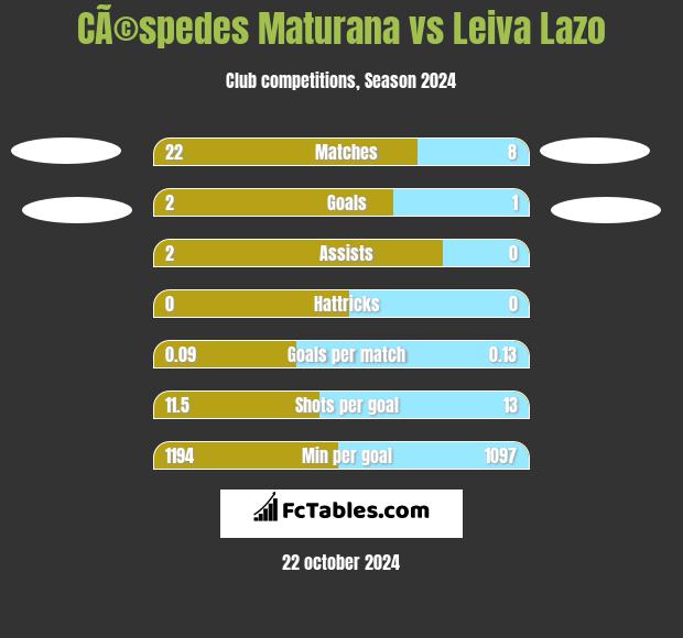 CÃ©spedes Maturana vs Leiva Lazo h2h player stats