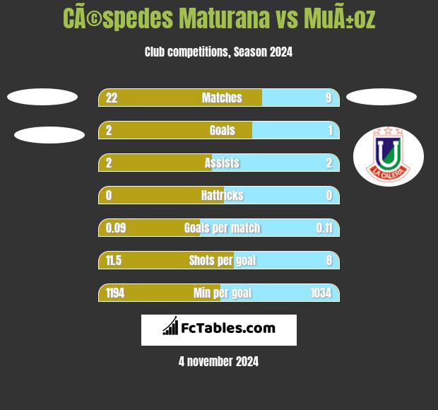 CÃ©spedes Maturana vs MuÃ±oz h2h player stats