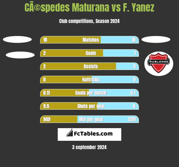 CÃ©spedes Maturana vs F. Yanez h2h player stats