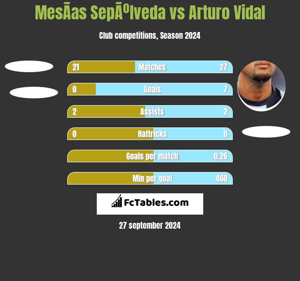 MesÃ­as SepÃºlveda vs Arturo Vidal h2h player stats