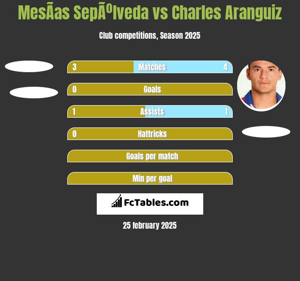 MesÃ­as SepÃºlveda vs Charles Aranguiz h2h player stats