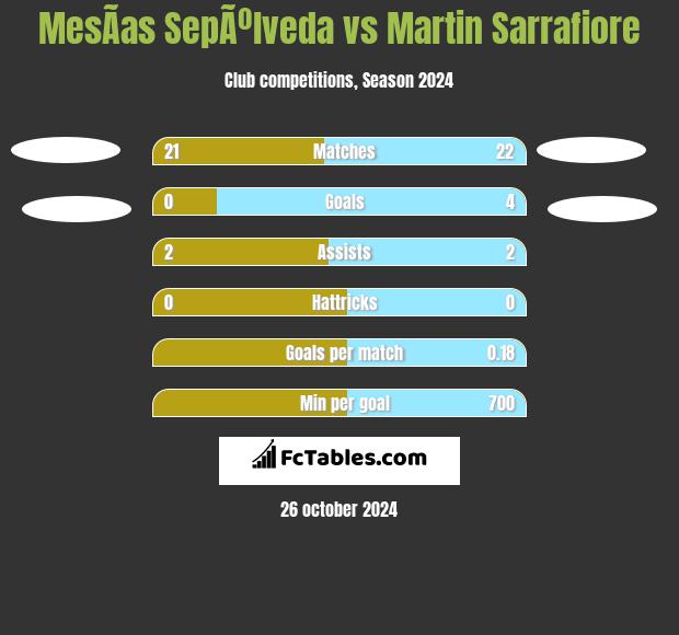 MesÃ­as SepÃºlveda vs Martin Sarrafiore h2h player stats