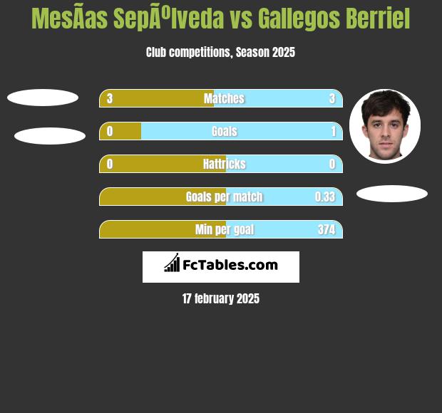 MesÃ­as SepÃºlveda vs Gallegos Berriel h2h player stats