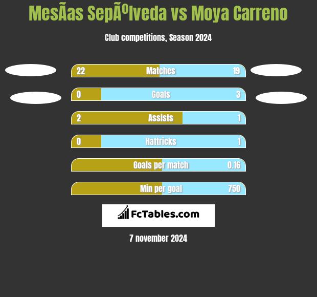 MesÃ­as SepÃºlveda vs Moya Carreno h2h player stats