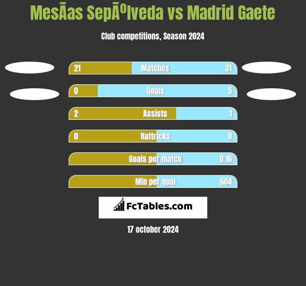 MesÃ­as SepÃºlveda vs Madrid Gaete h2h player stats