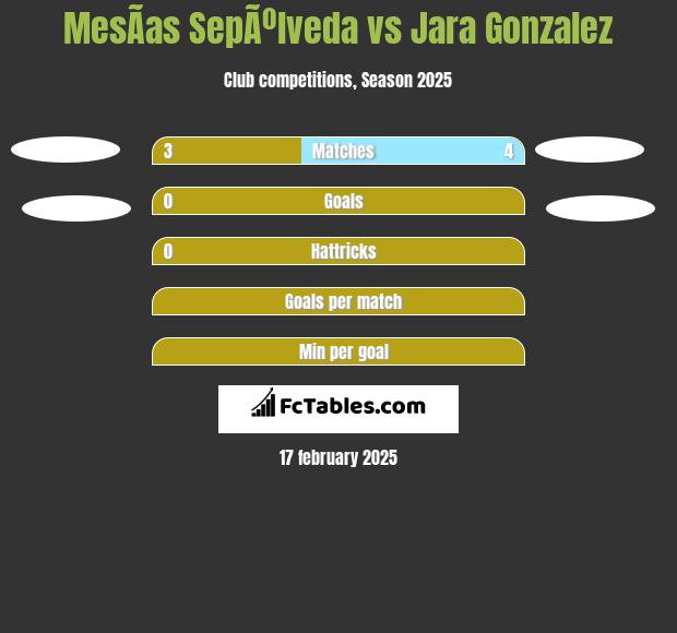 MesÃ­as SepÃºlveda vs Jara Gonzalez h2h player stats