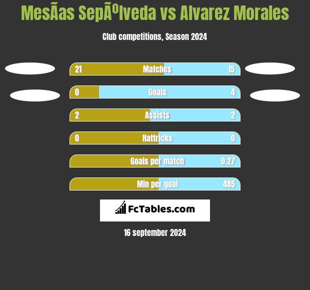 MesÃ­as SepÃºlveda vs Alvarez Morales h2h player stats