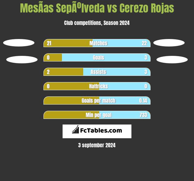 MesÃ­as SepÃºlveda vs Cerezo Rojas h2h player stats