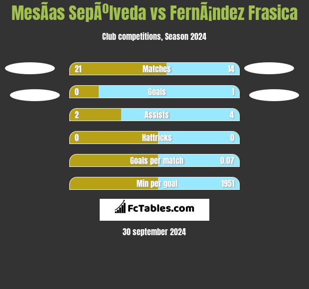 MesÃ­as SepÃºlveda vs FernÃ¡ndez Frasica h2h player stats