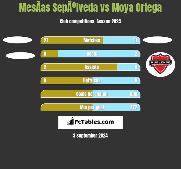 MesÃ­as SepÃºlveda vs Moya Ortega h2h player stats