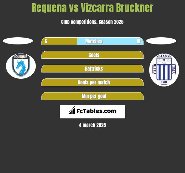 Requena vs Vizcarra Bruckner h2h player stats