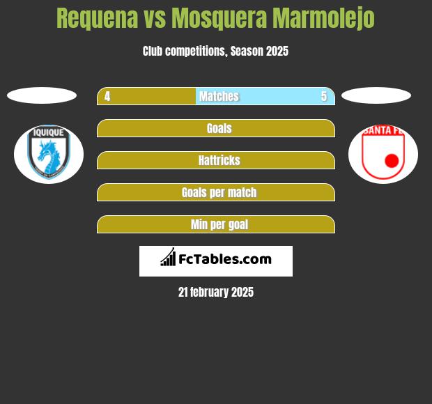 Requena vs Mosquera Marmolejo h2h player stats