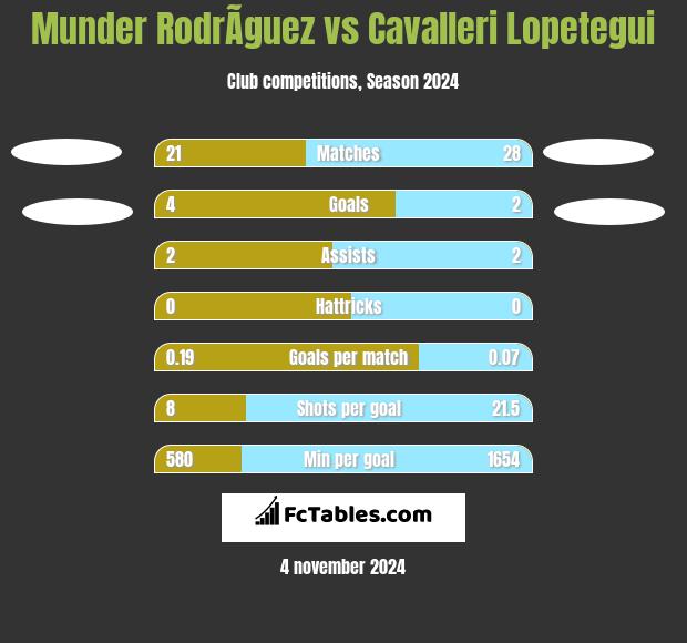 Munder RodrÃ­guez vs Cavalleri Lopetegui h2h player stats