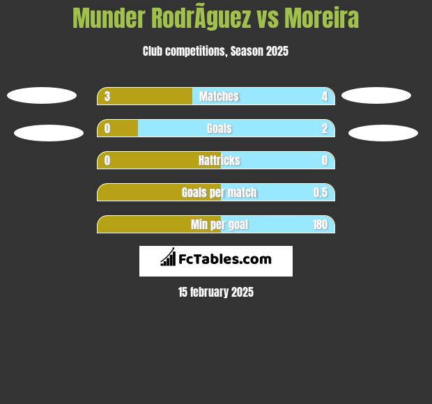 Munder RodrÃ­guez vs Moreira h2h player stats