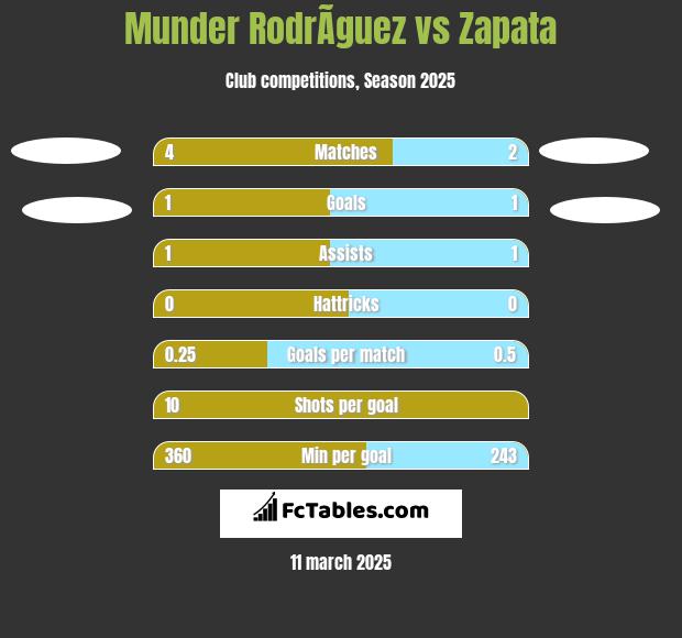 Munder RodrÃ­guez vs Zapata h2h player stats