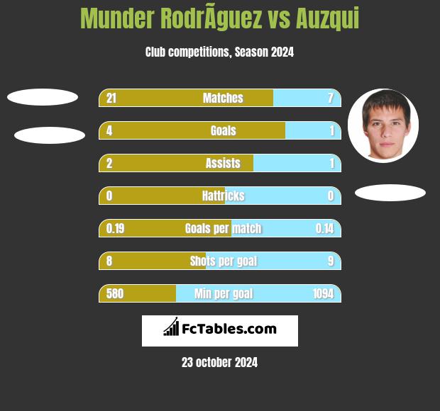 Munder RodrÃ­guez vs Auzqui h2h player stats