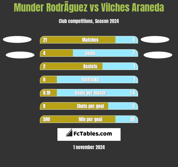 Munder RodrÃ­guez vs Vilches Araneda h2h player stats