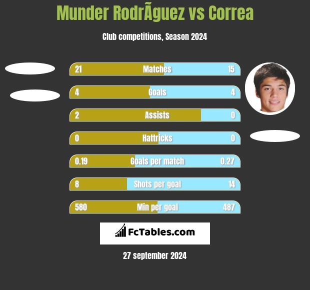 Munder RodrÃ­guez vs Correa h2h player stats