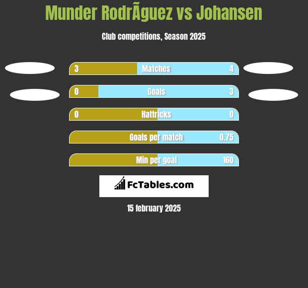 Munder RodrÃ­guez vs Johansen h2h player stats