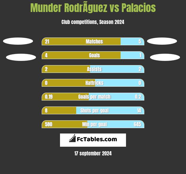 Munder RodrÃ­guez vs Palacios h2h player stats