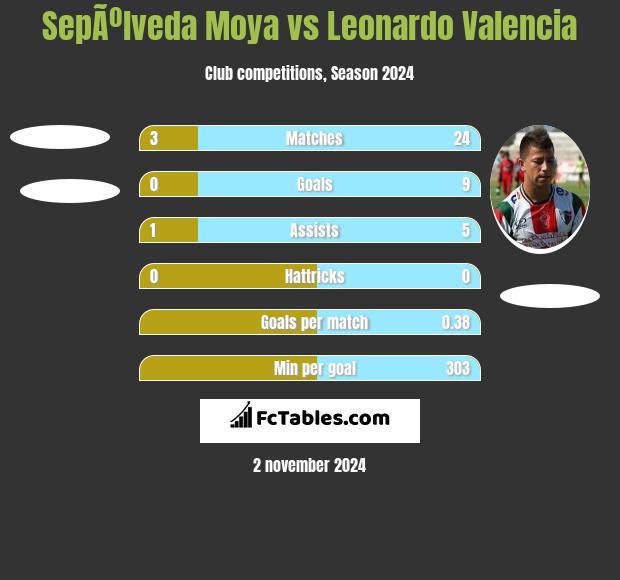 SepÃºlveda Moya vs Leonardo Valencia h2h player stats