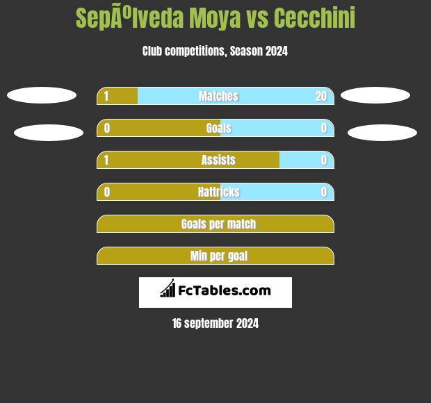 SepÃºlveda Moya vs Cecchini h2h player stats