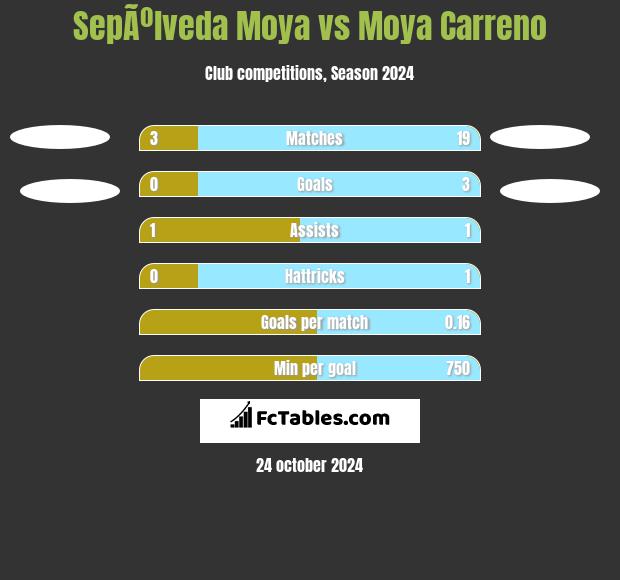 SepÃºlveda Moya vs Moya Carreno h2h player stats