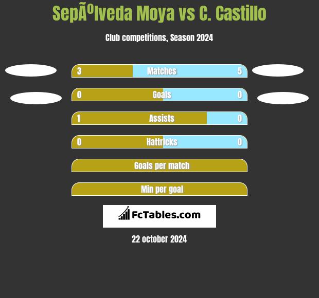 SepÃºlveda Moya vs C. Castillo h2h player stats