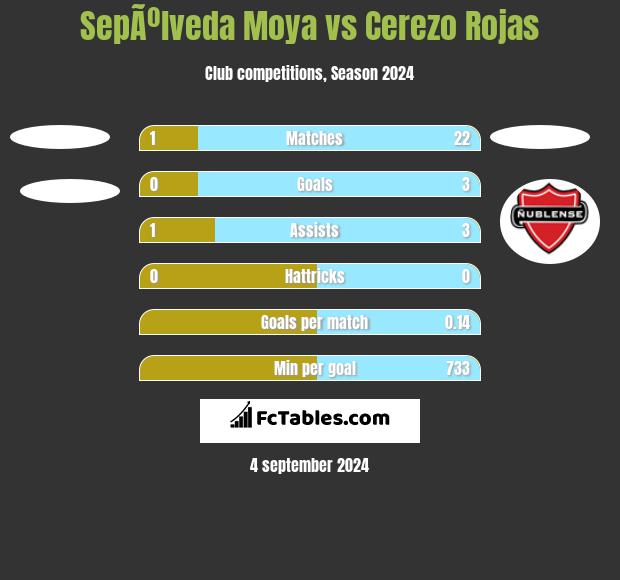 SepÃºlveda Moya vs Cerezo Rojas h2h player stats