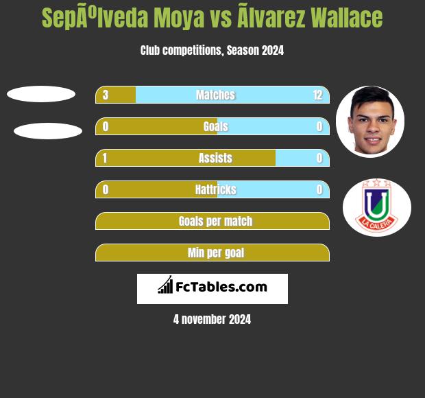 SepÃºlveda Moya vs Ãlvarez Wallace h2h player stats