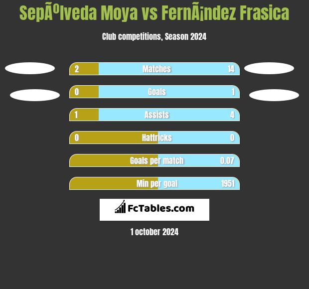 SepÃºlveda Moya vs FernÃ¡ndez Frasica h2h player stats