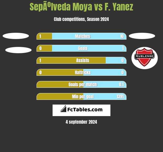 SepÃºlveda Moya vs F. Yanez h2h player stats