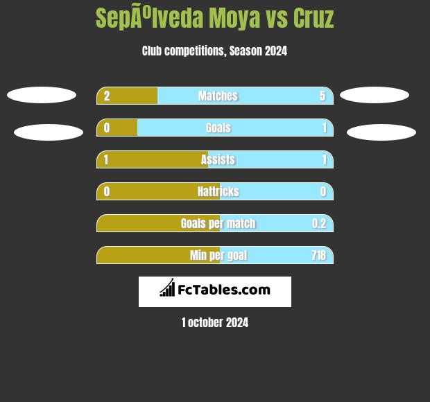 SepÃºlveda Moya vs Cruz h2h player stats