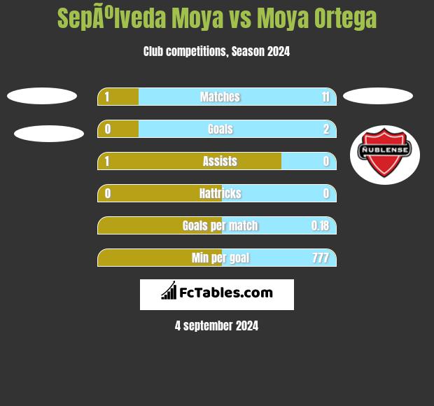 SepÃºlveda Moya vs Moya Ortega h2h player stats