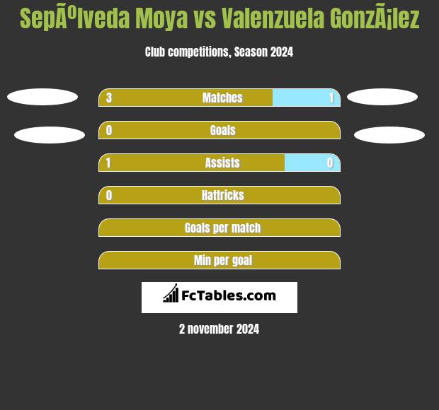 SepÃºlveda Moya vs Valenzuela GonzÃ¡lez h2h player stats