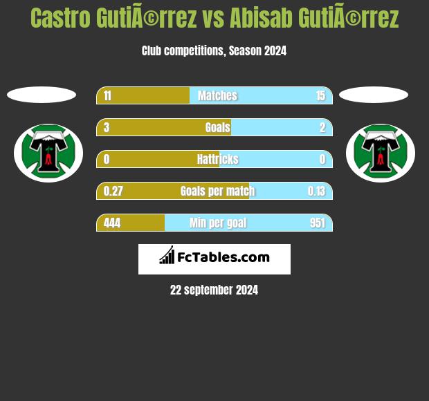 Castro GutiÃ©rrez vs Abisab GutiÃ©rrez h2h player stats