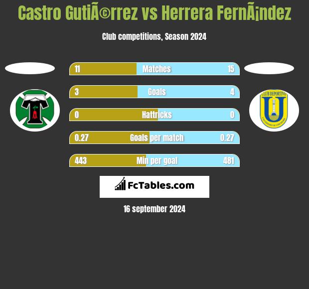 Castro GutiÃ©rrez vs Herrera FernÃ¡ndez h2h player stats