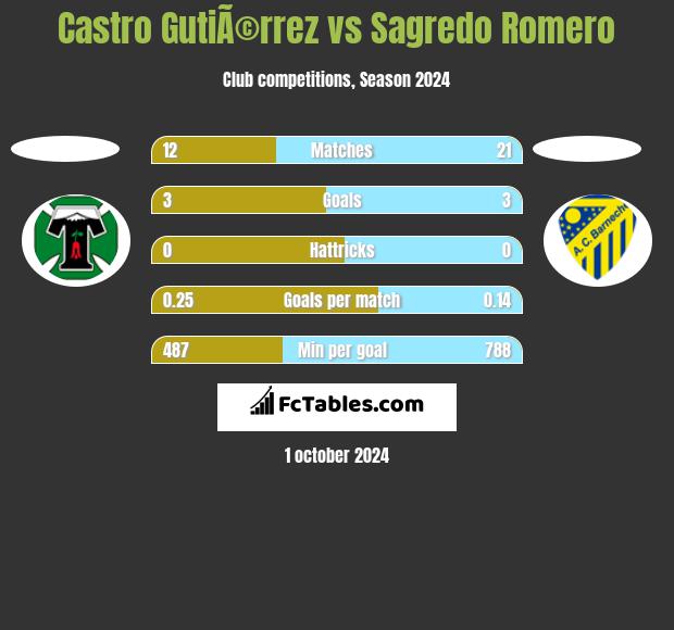 Castro GutiÃ©rrez vs Sagredo Romero h2h player stats