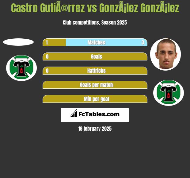 Castro GutiÃ©rrez vs GonzÃ¡lez GonzÃ¡lez h2h player stats