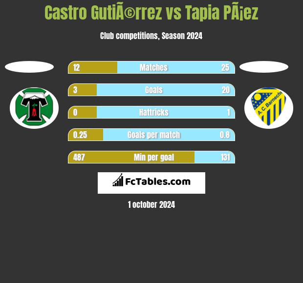 Castro GutiÃ©rrez vs Tapia PÃ¡ez h2h player stats