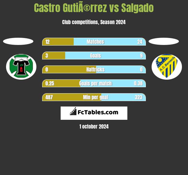 Castro GutiÃ©rrez vs Salgado h2h player stats