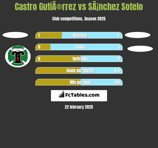 Castro GutiÃ©rrez vs SÃ¡nchez Sotelo h2h player stats