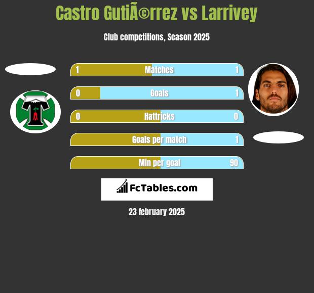 Castro GutiÃ©rrez vs Larrivey h2h player stats