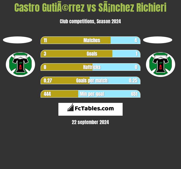 Castro GutiÃ©rrez vs SÃ¡nchez Richieri h2h player stats